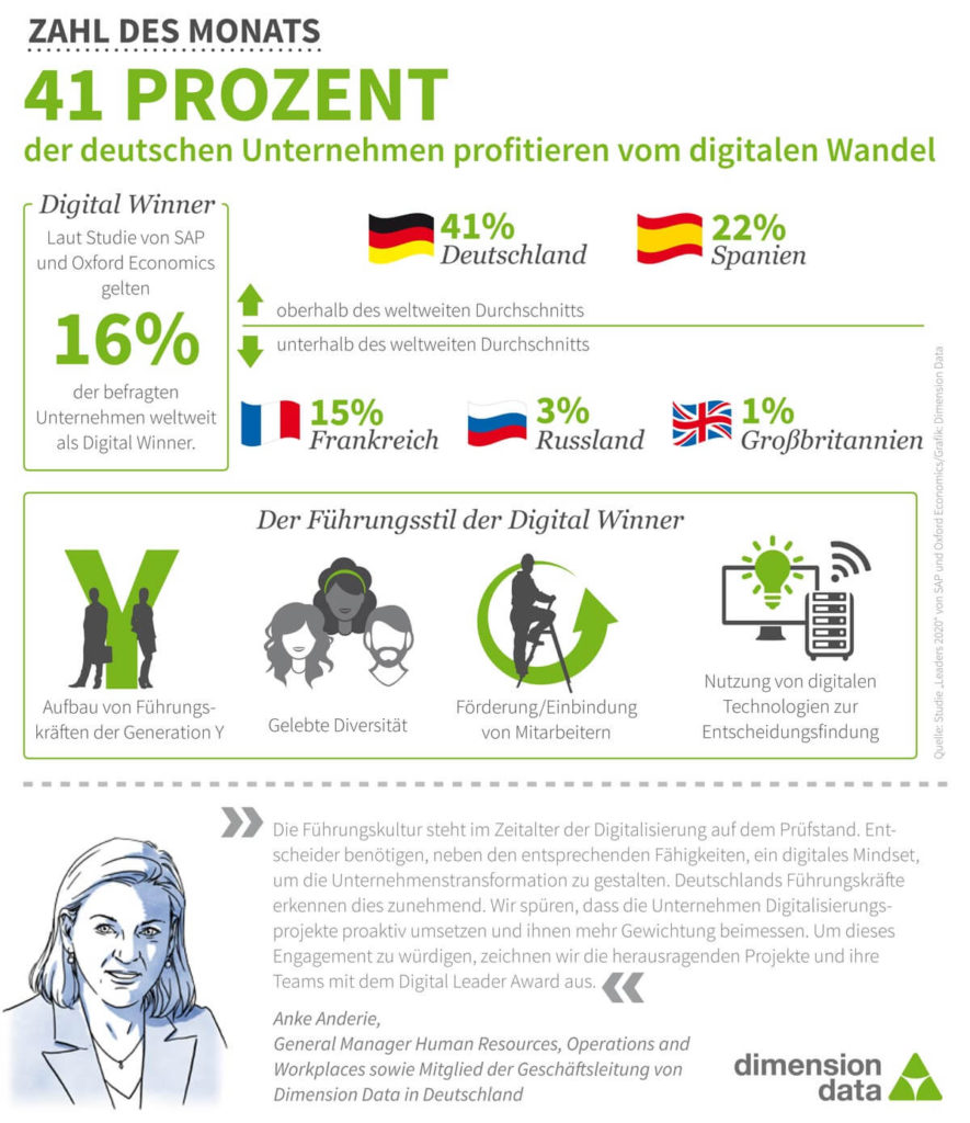 Digitale Transformation: 41 Prozent der deutschen Unternehmen beschäftigen sich mit dem digitalen Wandel